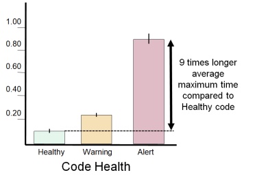 Code Health and Average Maximum Time-In Development