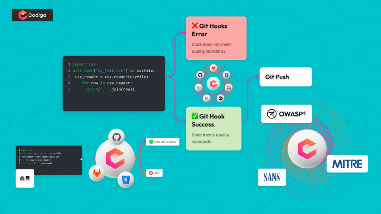 Codiga Static Code analsysis process