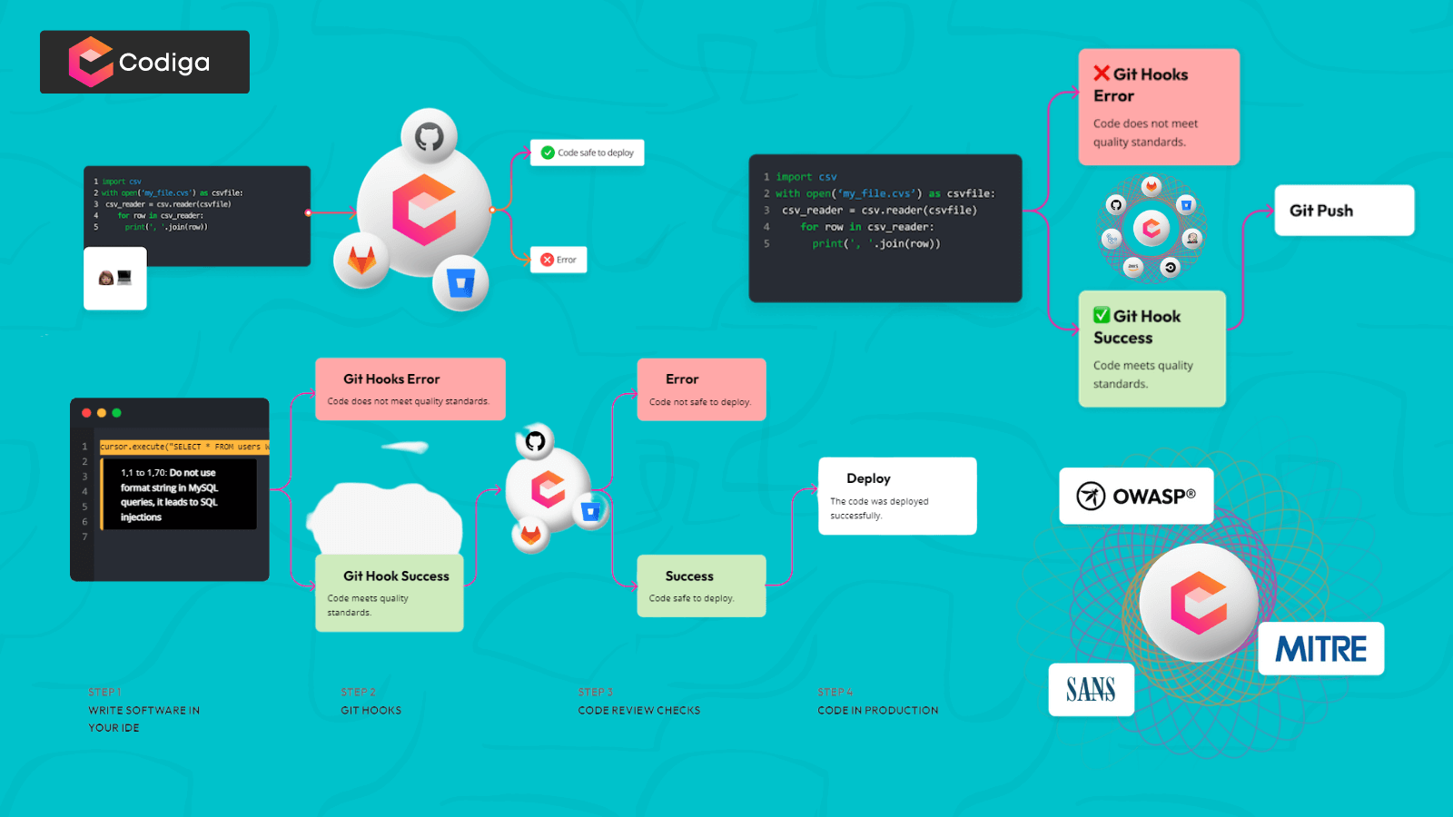 Codiga - Static Application Security Testing tool