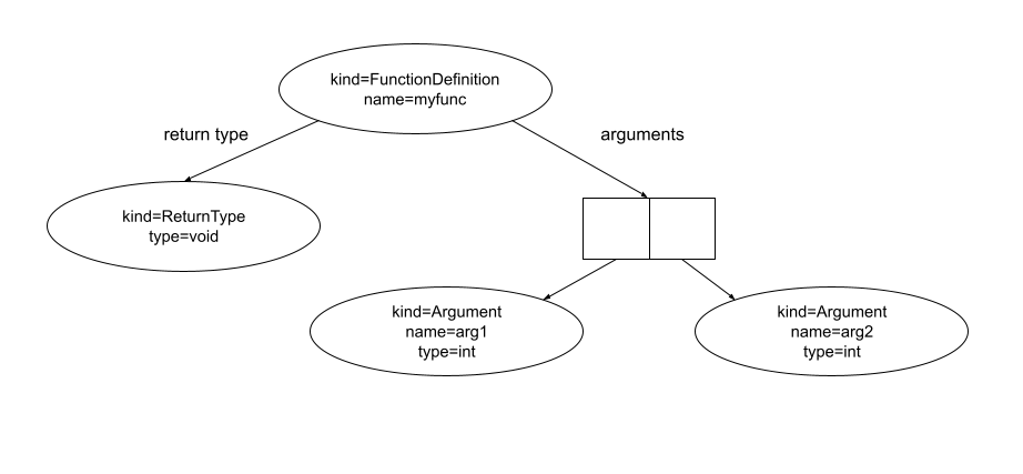 Example of an Abstract Syntax Tree